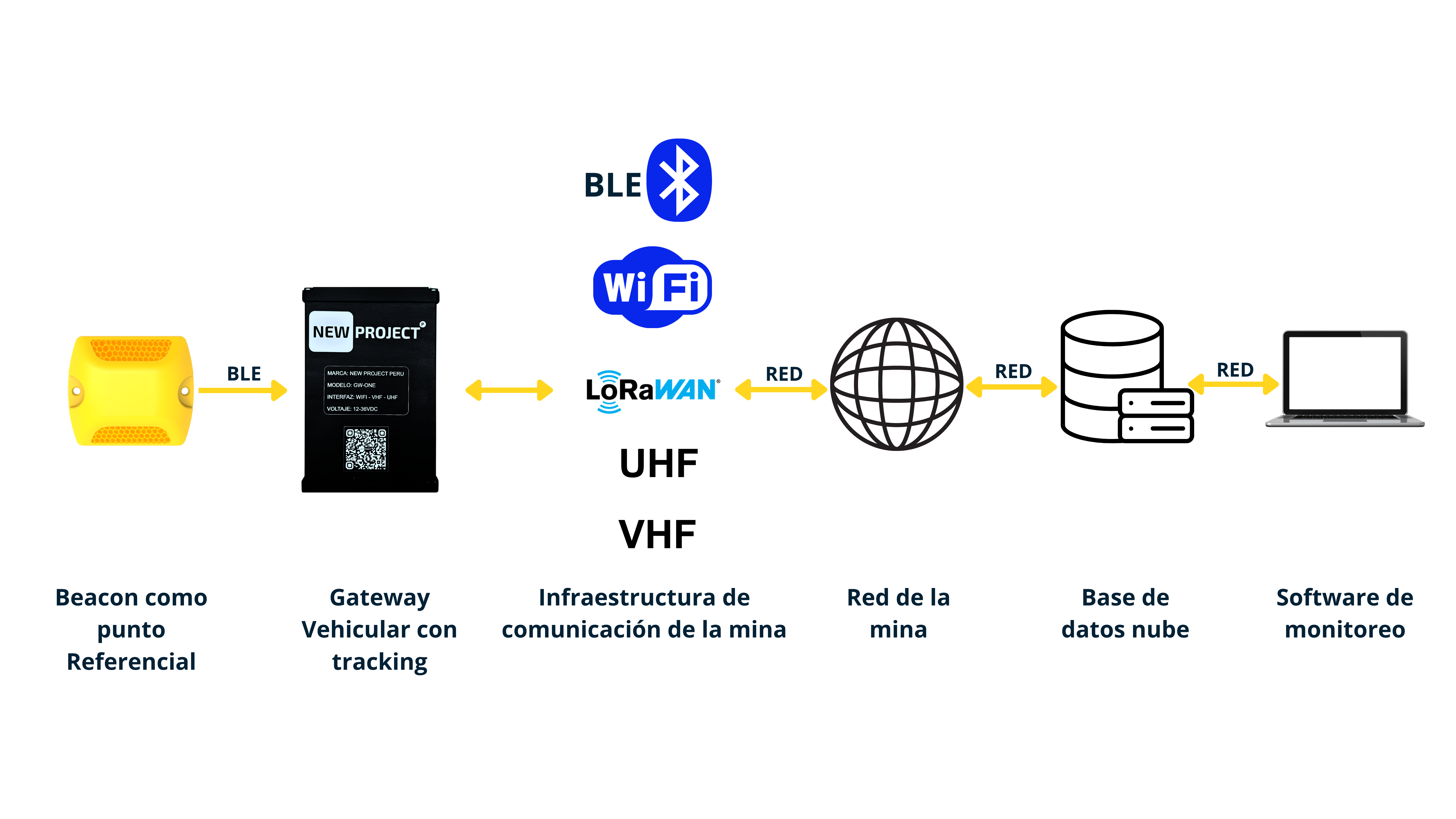 Arquitectura del Posicionador Vehicular en Operaciones