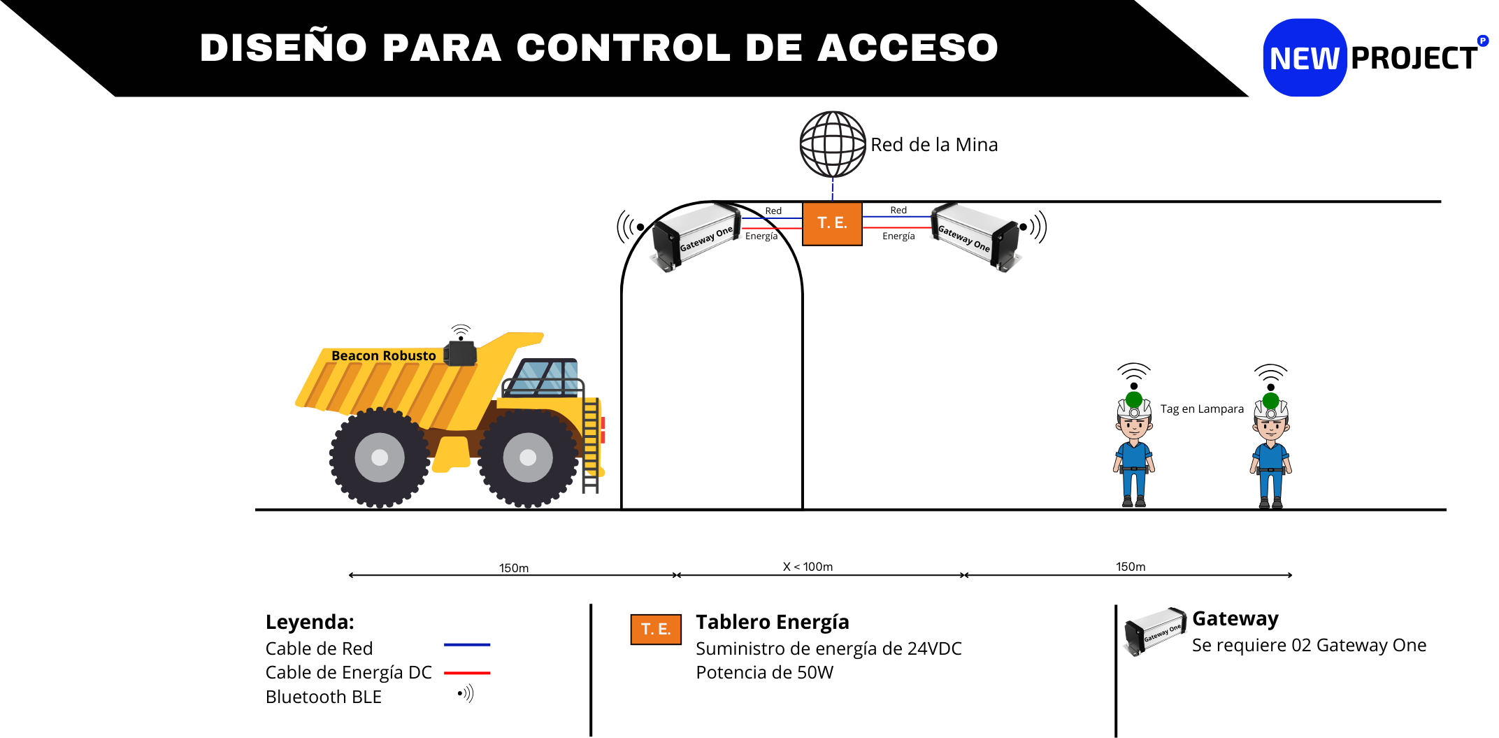 Funcionamiento de Control de Acceso