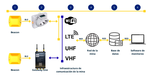 Flujo secuencial de tracking: Beacon a Software de monitoreo